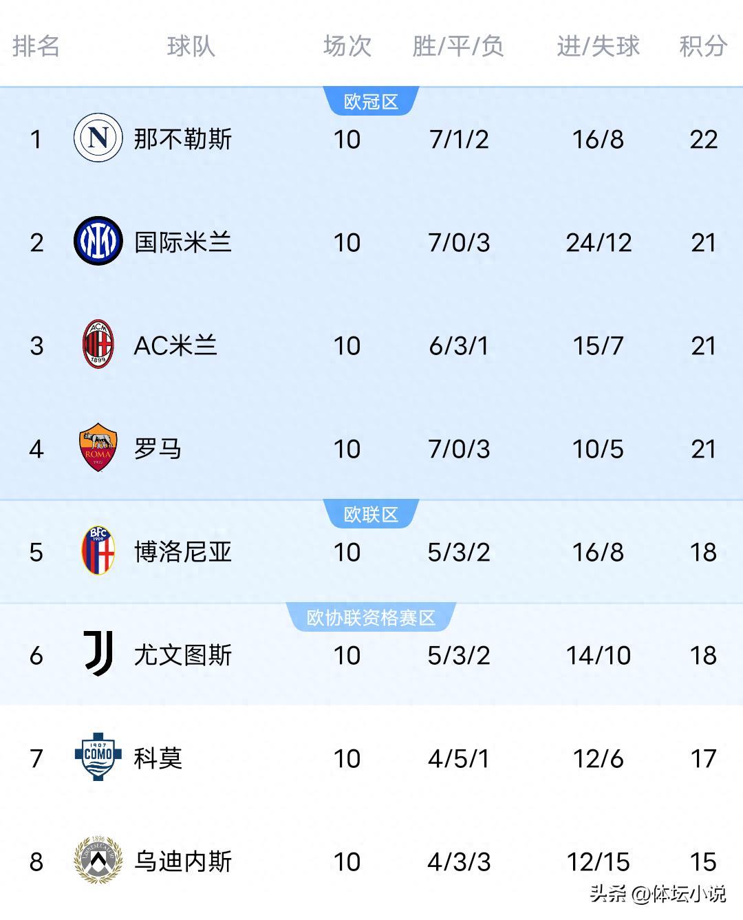 With Milan rising to third place after a 1-0 win over Roma, and Inter winning 2-1, the latest Serie A standings show Napoli leading the table.