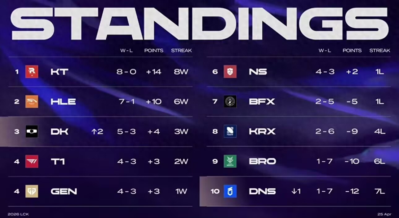 Oner calls out designers for a version change! Daeny's post-game analysis criticizes all five: Stop complaining about the draft!