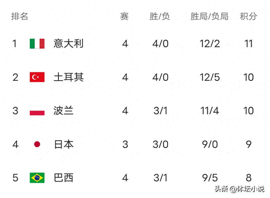 With Brazil's 0-3 defeat and China 2-3 Turkey, the latest standings of the World Women's Volleyball League are as follows!