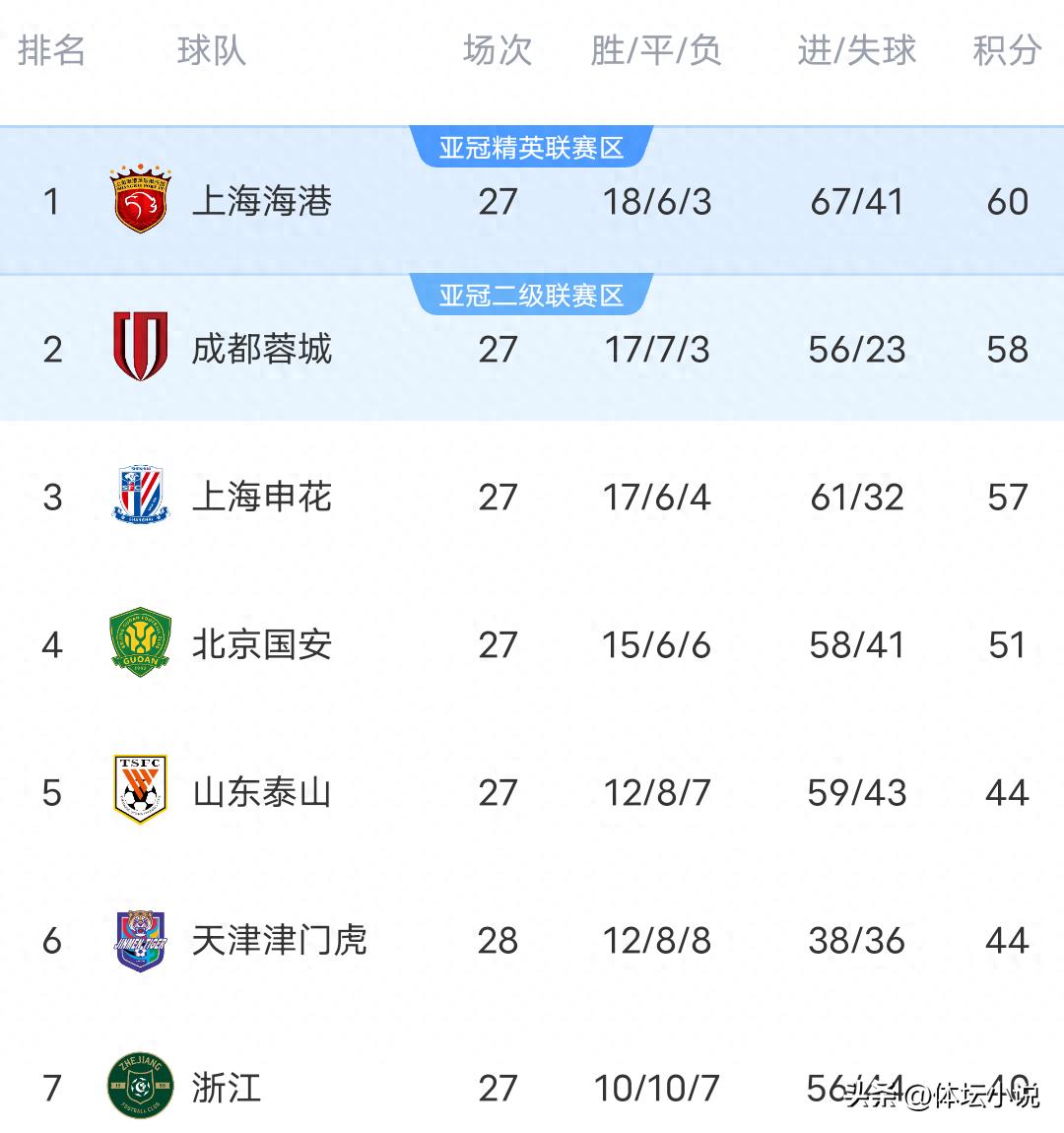 With Yatai conceding a late equalizer to Tianjin to draw 2-2, what seemed like three points turned into just one, causing chaos in the relegation battle as the Chinese Super League standings were updated.