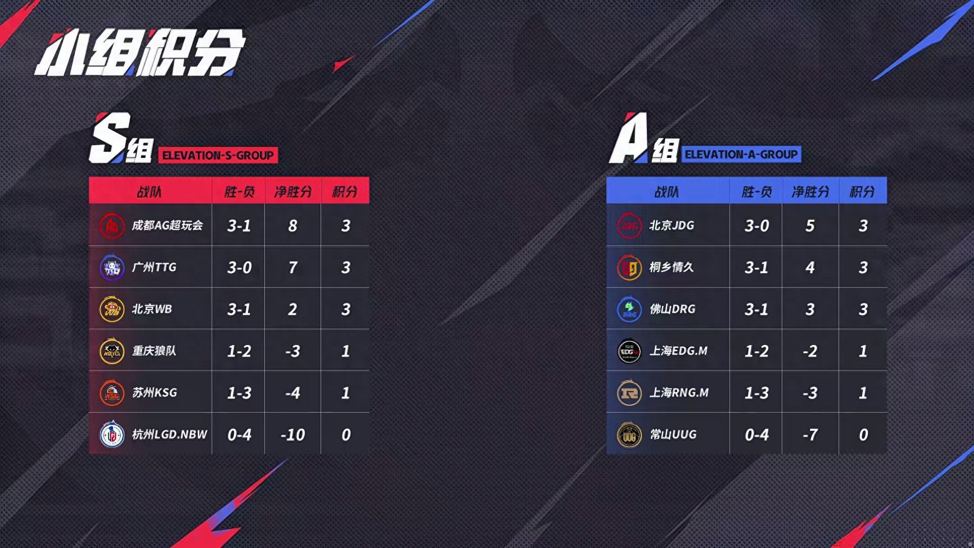 The entire online community supports TTG in their effort to shut out the Wolves, especially on August 15, as JDG aims for their sixth consecutive victory!