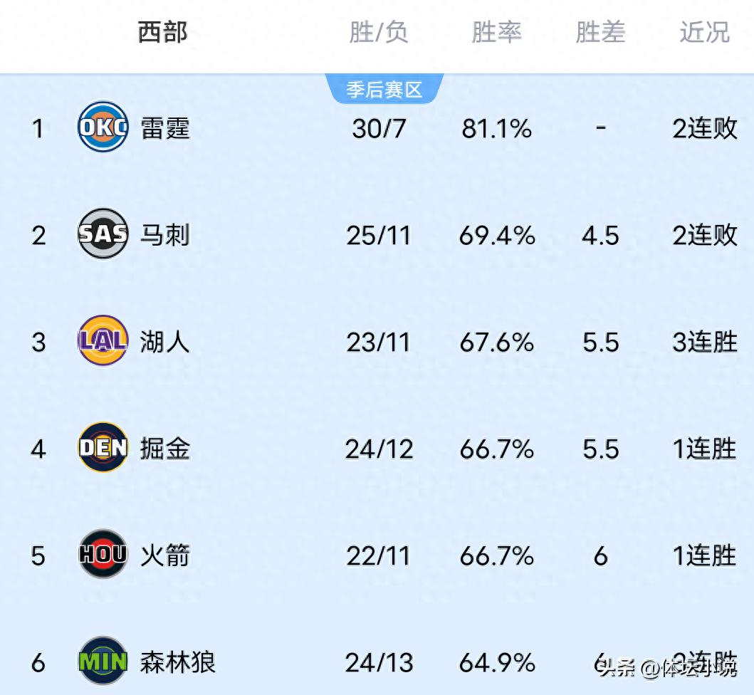 Following the Spurs' upset loss to the Grizzlies, the Lakers' victory over the Pelicans, and the Timberwolves' big win, the NBA Western Conference standings have been updated.