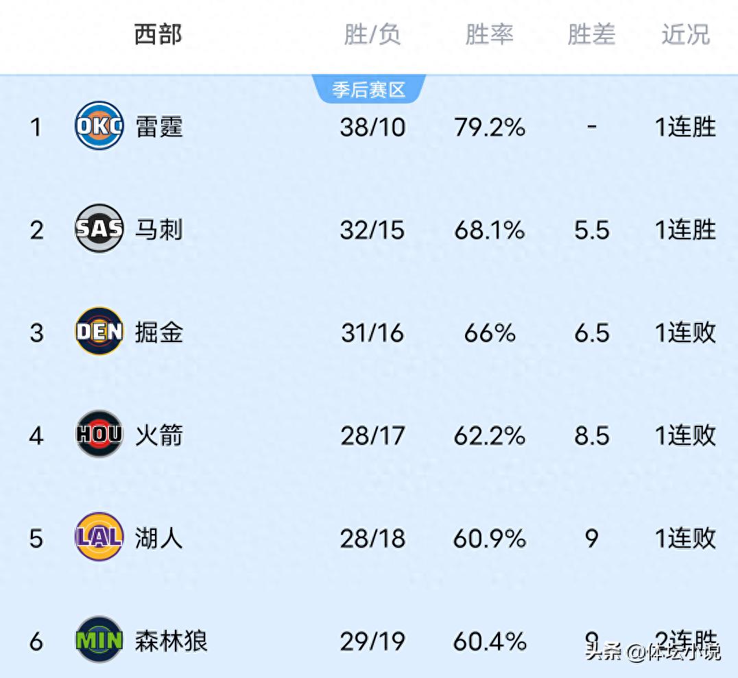 Following the Lakers' 30-point defeat, Warriors' victory over the Jazz, and Spurs' comeback against the Rockets, the NBA Western Conference standings have been released.