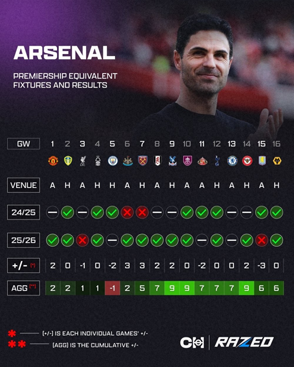 亚军的提升等同于冠军吗？英超16轮过后，阿森纳积36分，比上赛季同期多出6分