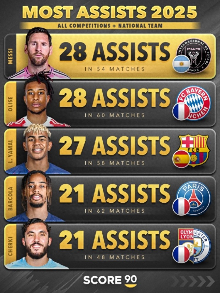 2025 Assist Rankings: Messi & Olise Share 1st Place with 28 Assists, Yamar 3rd, Man City's New Signing 4th