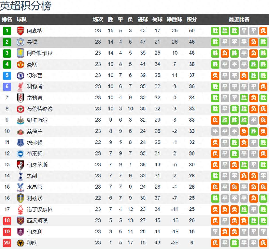 Premier League Round 23: Arsenal Lose, Man City and Villa Close Gap to 4 Points, Man United Rise to 4th, Liverpool Drop Out of Champions League Spots