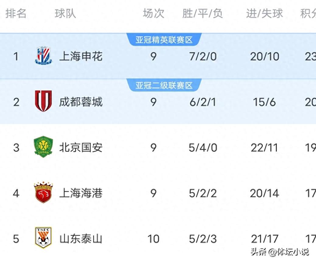 The latest standings of the Chinese Super League: Guoan reversed Harbour to rise to third, Taishan 1-1 upset fifth, dark horse eighth