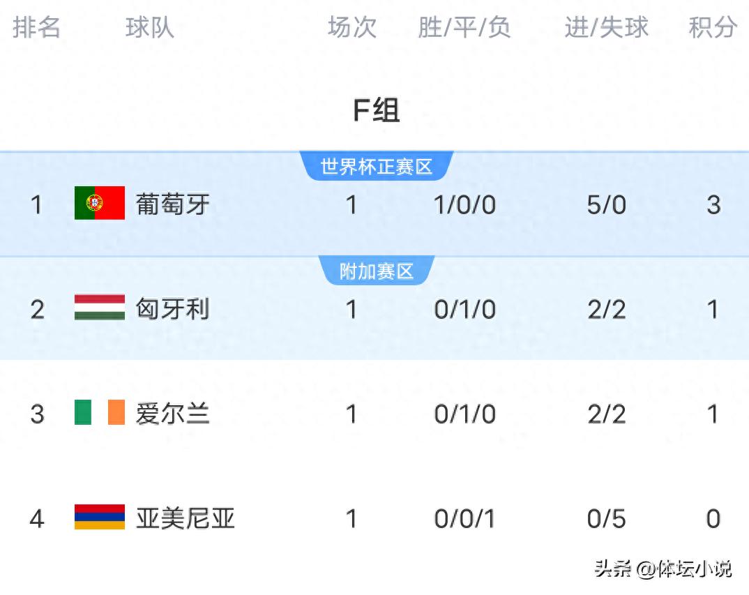 With Portugal&#39;s 5-0 triumph, England&#39;s 2-0 win, and Bosnia and Herzegovina&#39;s 6-0 victory, the UEFA World Cup qualifying standings have been released.