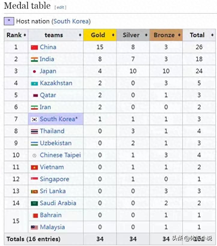 The latest gold medal list of the Asian Championships in Athletics: China ranked first with 15 golds, India added 3 golds, and Japan won 0 golds in a single day