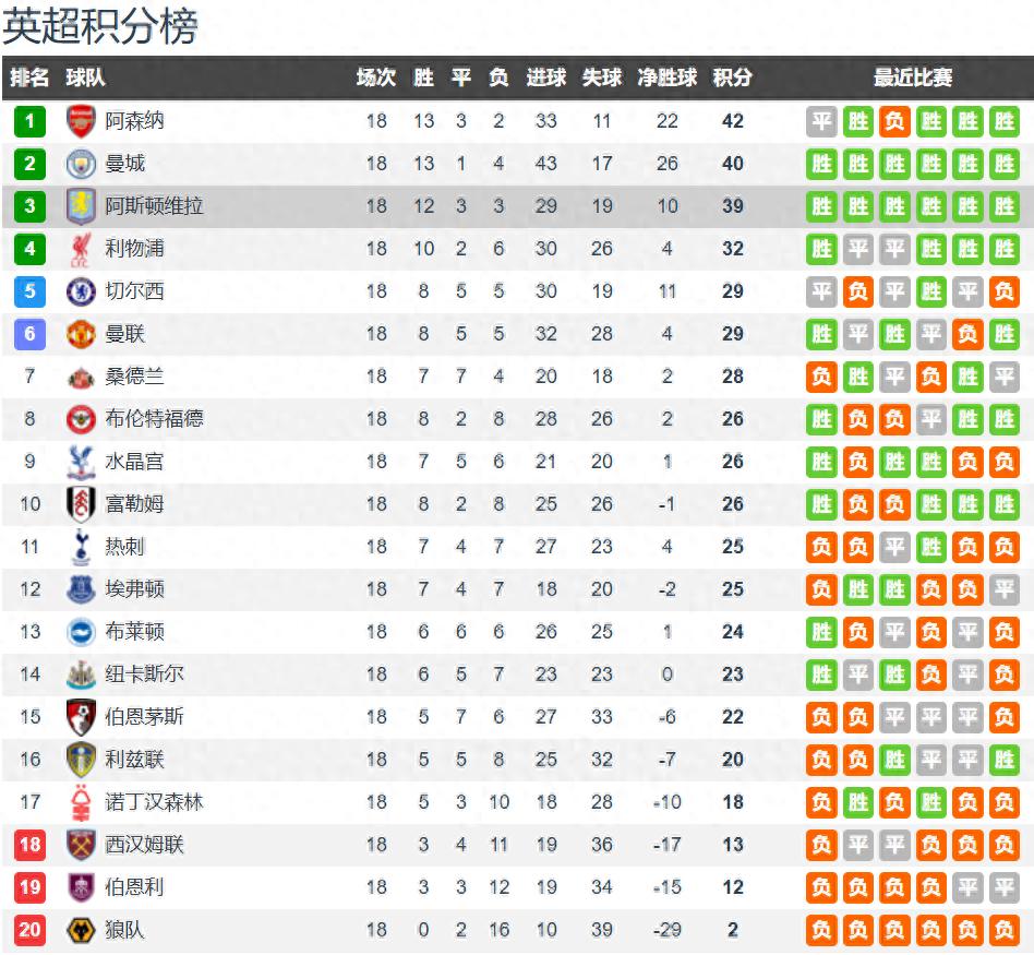 After 18 rounds of the Premier League, the top 3 teams are separated by only 3 points; Liverpool has climbed to 4th place with three consecutive wins; among the top 6, the big six clubs are only behind Tottenham.
