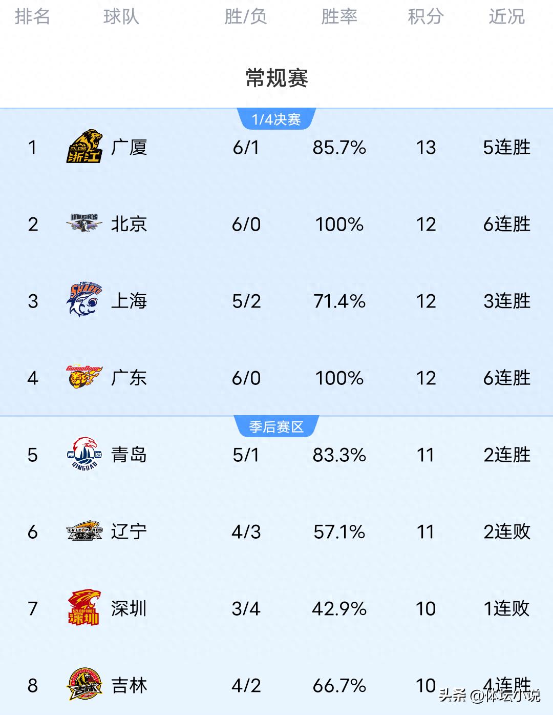 With Liaoning suffering an upset loss to Beijing Enterprises, Sichuan hitting a 7-game losing streak, and Guangsha crushing Shenzhen, the latest CBA rankings have been released.