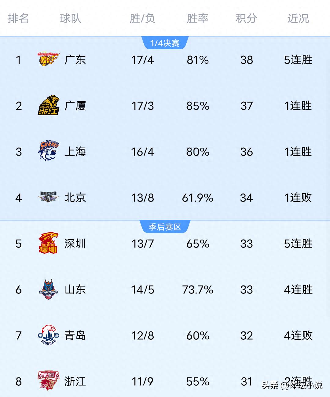 The CBA rankings were thrown into chaos overnight! Guangdong secured their fifth consecutive win to claim first place, while Beijing suffered a shocking upset,