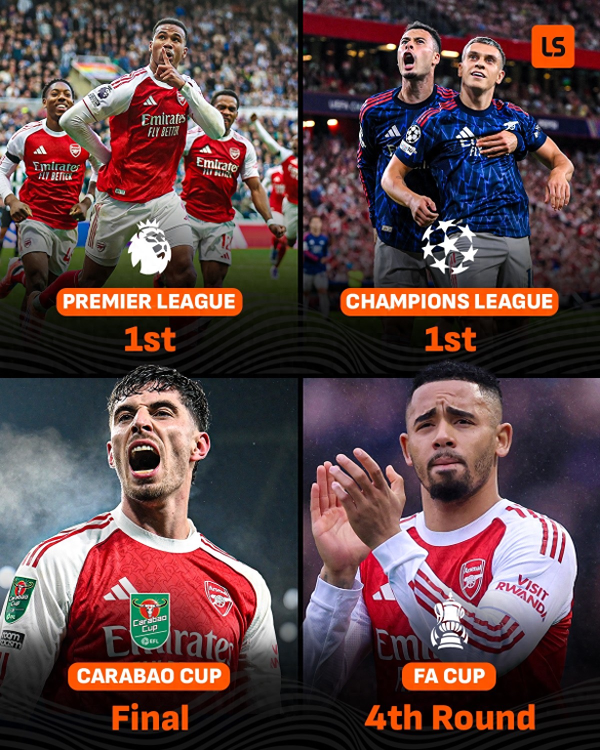 Arsenal is aiming for the quadruple, leading both the Premier League and Champions League, reaching the League Cup final and the FA Cup last 32.
