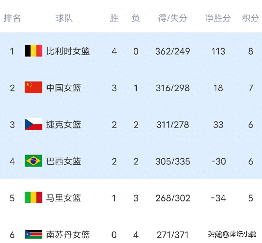 Latest standings in women's basketball World Cup qualifiers: Chinese women's team rises to second place after 84-74 win over Czech Republic, Belgium remains undefeated.