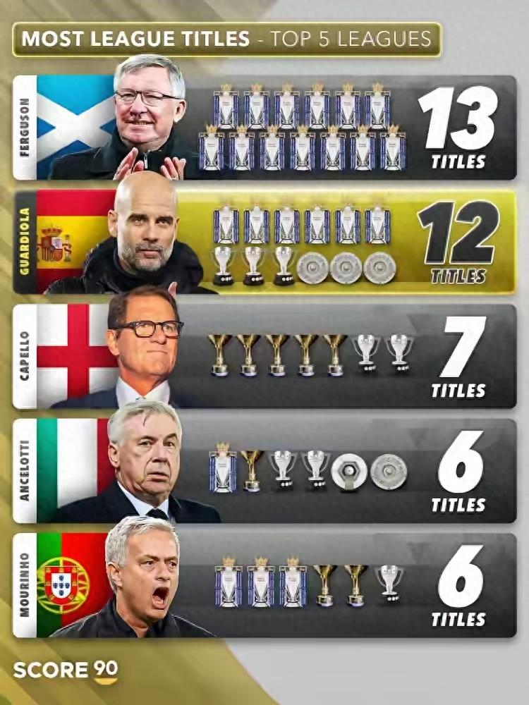 Top Coaches by Champions in the Big Five Leagues: Ferguson Leads with 13 Titles, Guardiola Follows with 12, Ancelotti Achieves Grand Slam