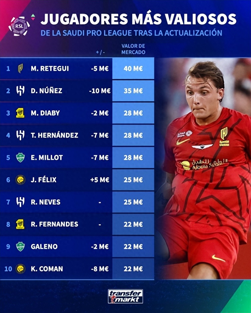 Top 10 Saudi Pro League Players by Market Value: 7 Decrease, 1 Increase, 2 Stable — Serie A Golden Boot Holder Remains First, Núñez Drops Sharply but Stays Second