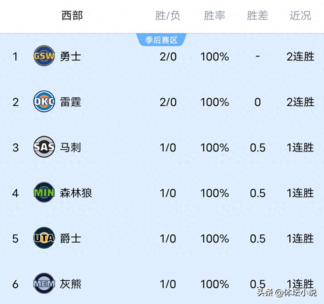 With the Warriors defeating the Nuggets to take the top spot, and the Thunder winning double overtime against the Pacers, the latest NBA Western Conference rankings have been released.