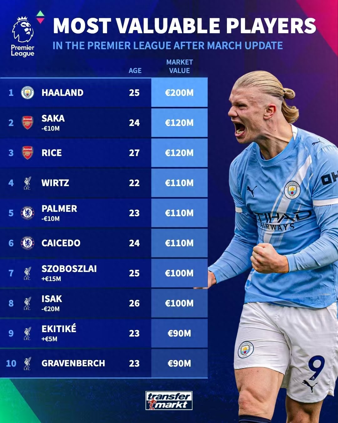 Transfermarkt updates Premier League player values: Haaland remains at 200 million euros, Saka drops by 10 million, Szoboszlai becomes new 100-million-euro player.