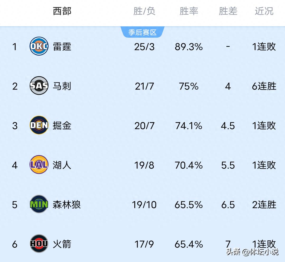 Following the Rockets' upset loss to the Kings, Spurs' big win, and Timberwolves' victory over the Bucks, the NBA Western Conference standings have been updated.