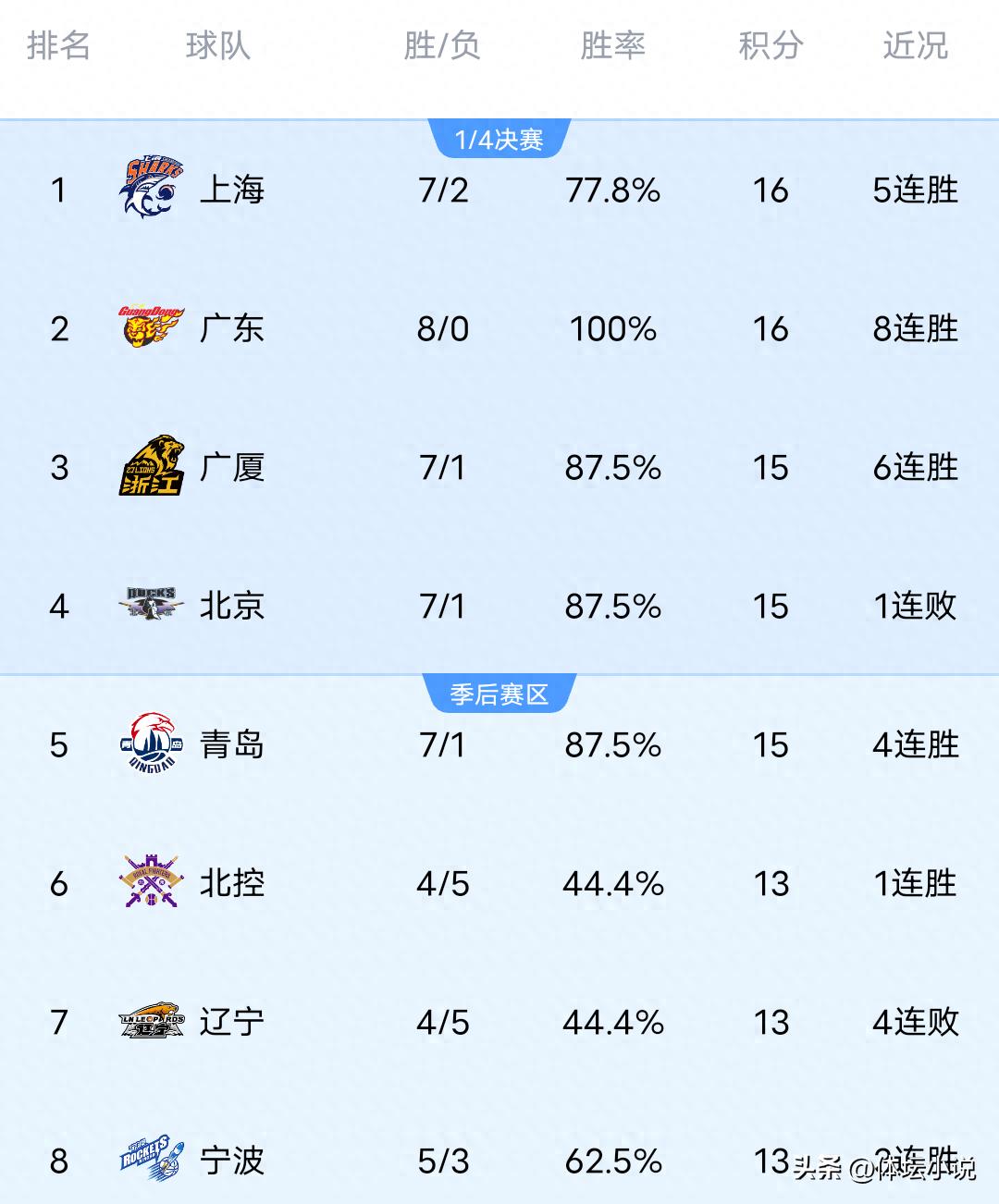 With Liaoning suffering their fourth consecutive loss and Shenzhen narrowly defeated by Beijing Enterprises, the latest CBA standings show Shanghai taking the top spot, just one point ahead of the top five.