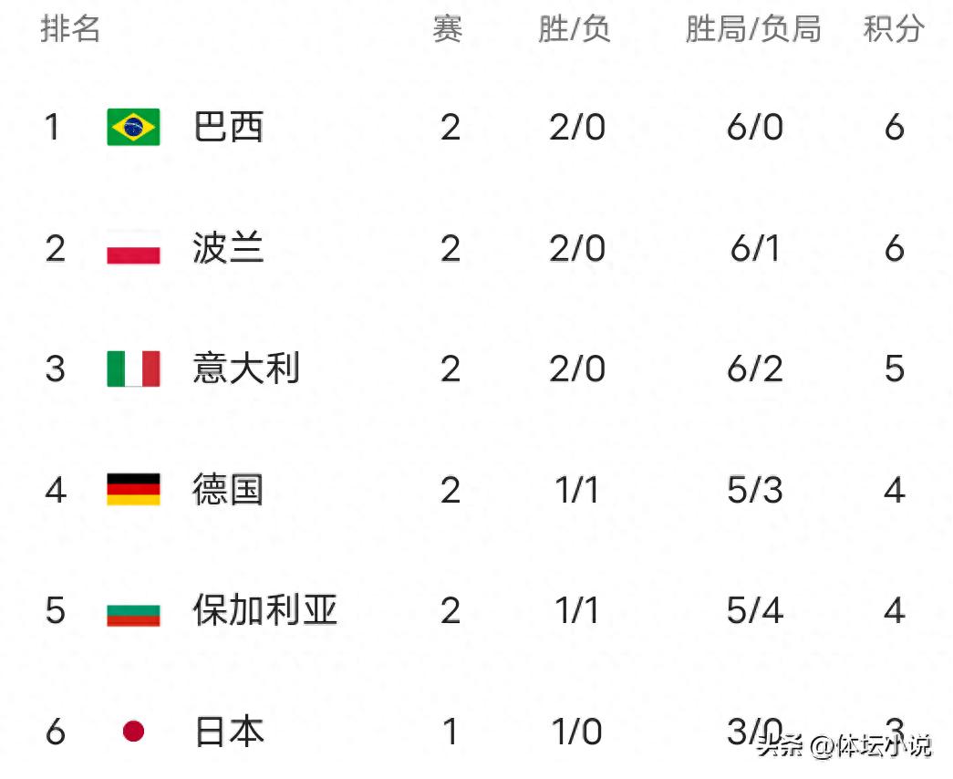 The latest standings of the World Women's Volleyball League: Brazil topped, China eighth, and the United States bottomed &amp; three teams won two