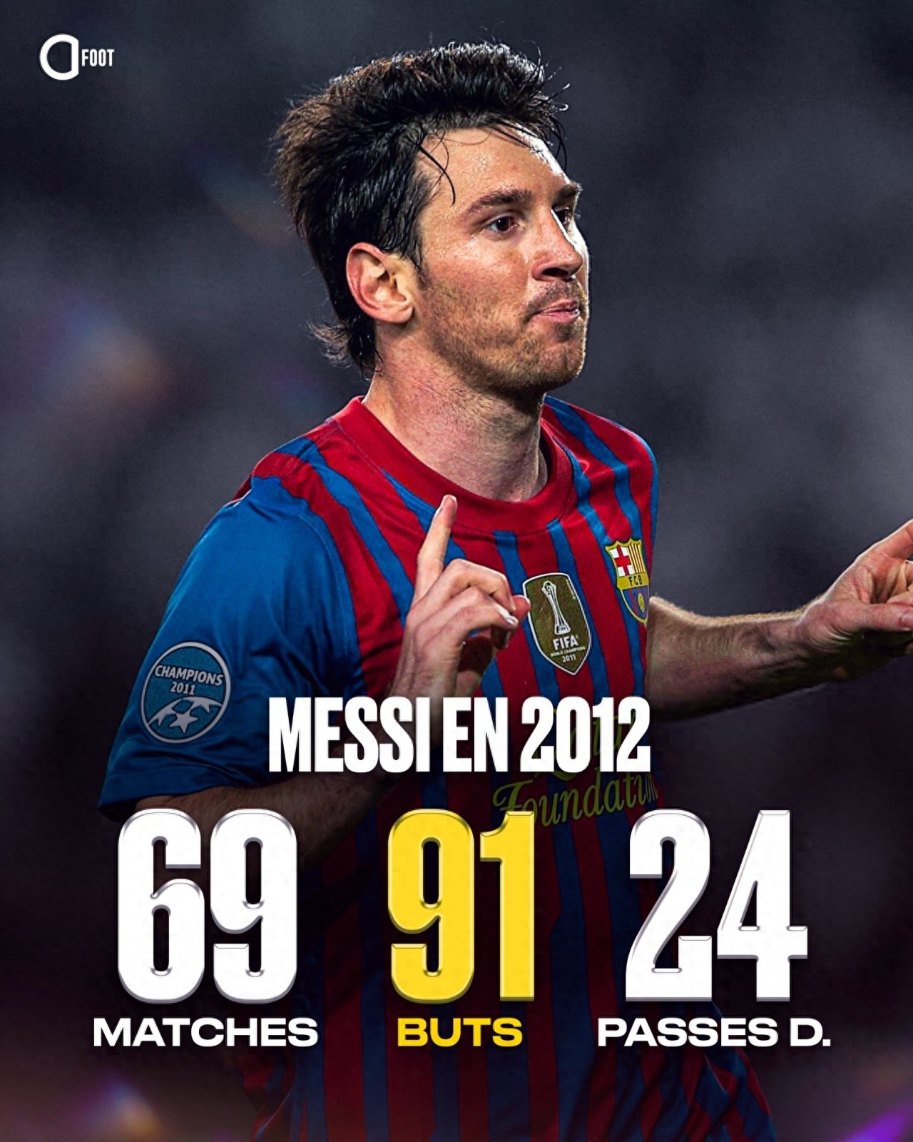 A football miracle! Messi scored 91 goals and provided 24 assists in 69 matches in 2012, a record unbeaten for 13 years.