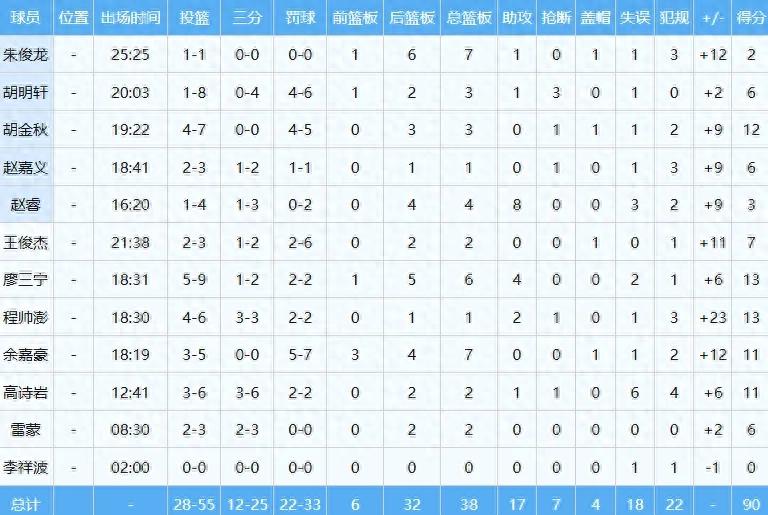 100% three-point shooting rate! Hu Mingxuan, it&#39;s tense! He is truly the strongest shooting guard in China.