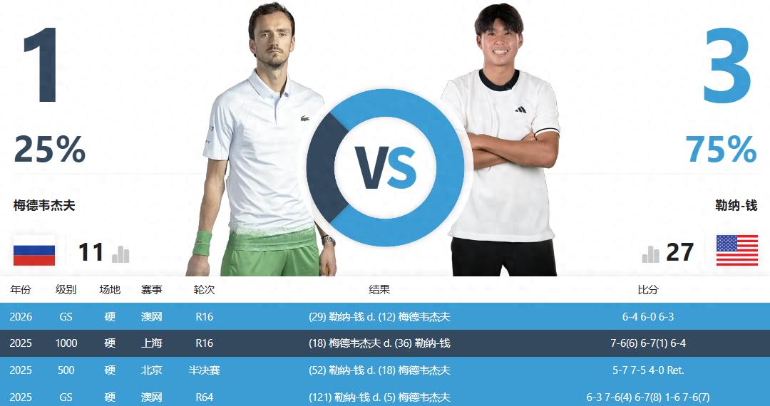 It takes foes to meet! How did Medvedev and Lerner Qian form the "Medvedev-Qian" doubles pair?