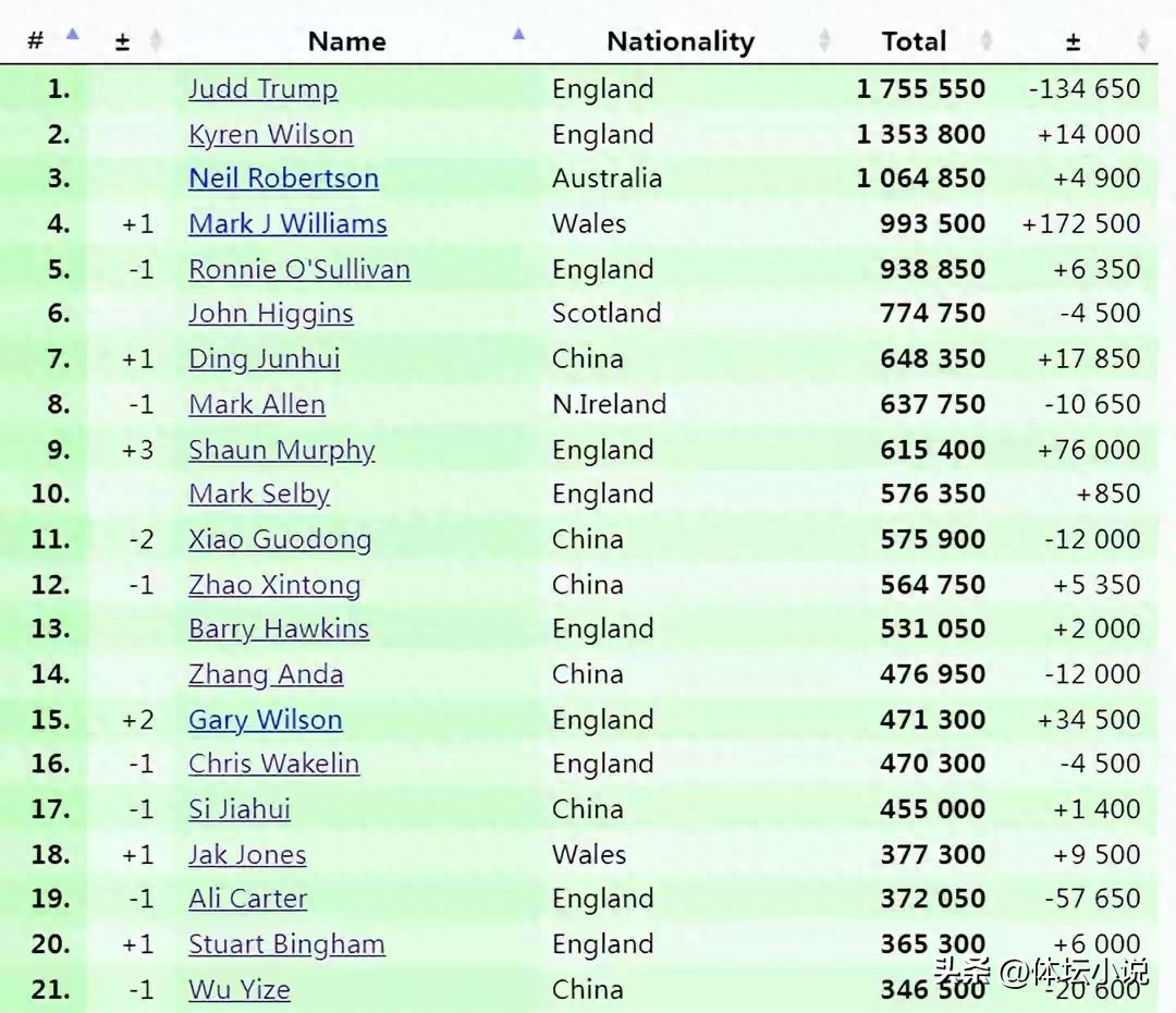 Snooker World Rankings: Veteran Mark Claims Fourth Title, Ding Junhui Rises, Si Jiahui Drops Out of Top Sixteen
