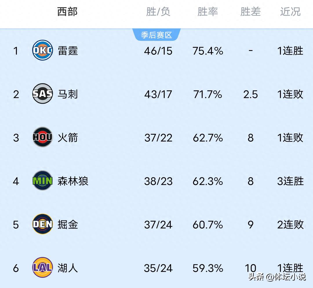 NBA Western Conference Standings in Chaos: Timberwolves Defeat Nuggets to Rise to Fourth, Spurs Suffer Crushing Loss to Knicks, Lakers Dominate