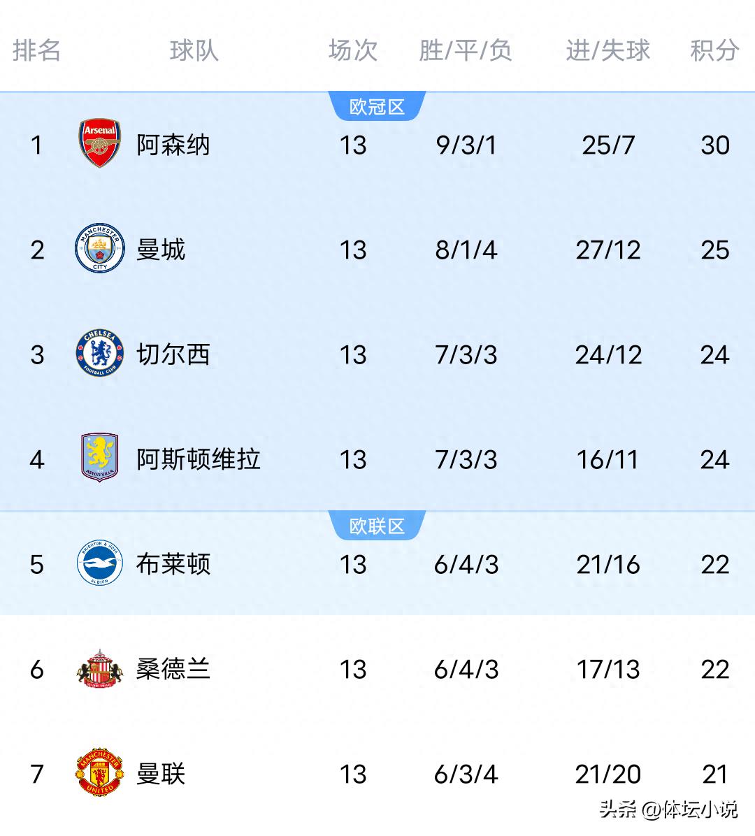 With Chelsea drawing 1-1 against Arsenal, Liverpool winning 2-0, and Manchester United securing a 2-1 victory, the latest Premier League standings have been released.
