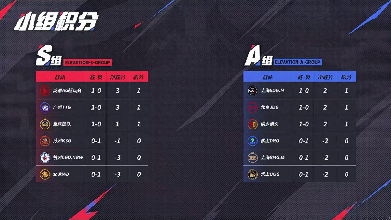 TTG can defeat AG, but they are not the favorites to win the championship and cannot end their seven-game losing streak against KSG, making their chances of winning the title bleak.