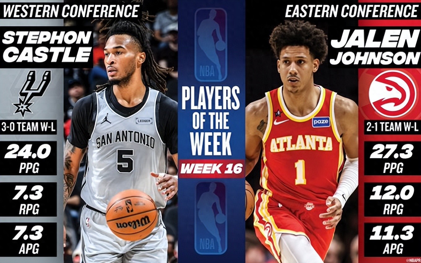 NBA announces Players of the Week: Castle and Johnson honored; Kawhi, Klingenberg, and Wembanyama among nominees