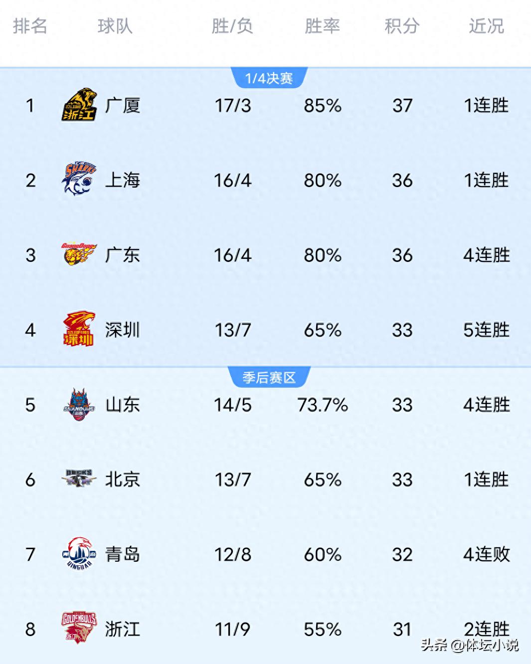 CBA rankings were shaken overnight! Guangsha returns to the top, Shandong storms to a 4-game winning streak in fifth place, Xinjiang narrowly loses to Tongxi