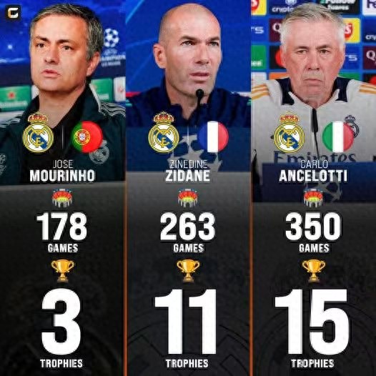 Real Madrid's three generations of famous coaches: Mourinho 3 crowns, Zidane 11 crowns, Ancelotti 15 titles