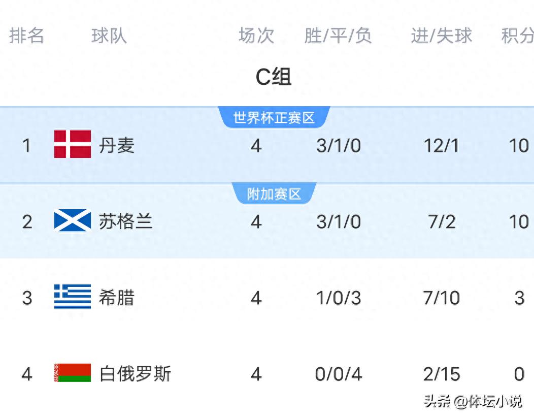 With the Netherlands winning 4-0, the Faroe Islands causing an upset with a 2-1 victory, and Denmark triumphing 3-1, the latest European World Cup qualifying standings have been released.