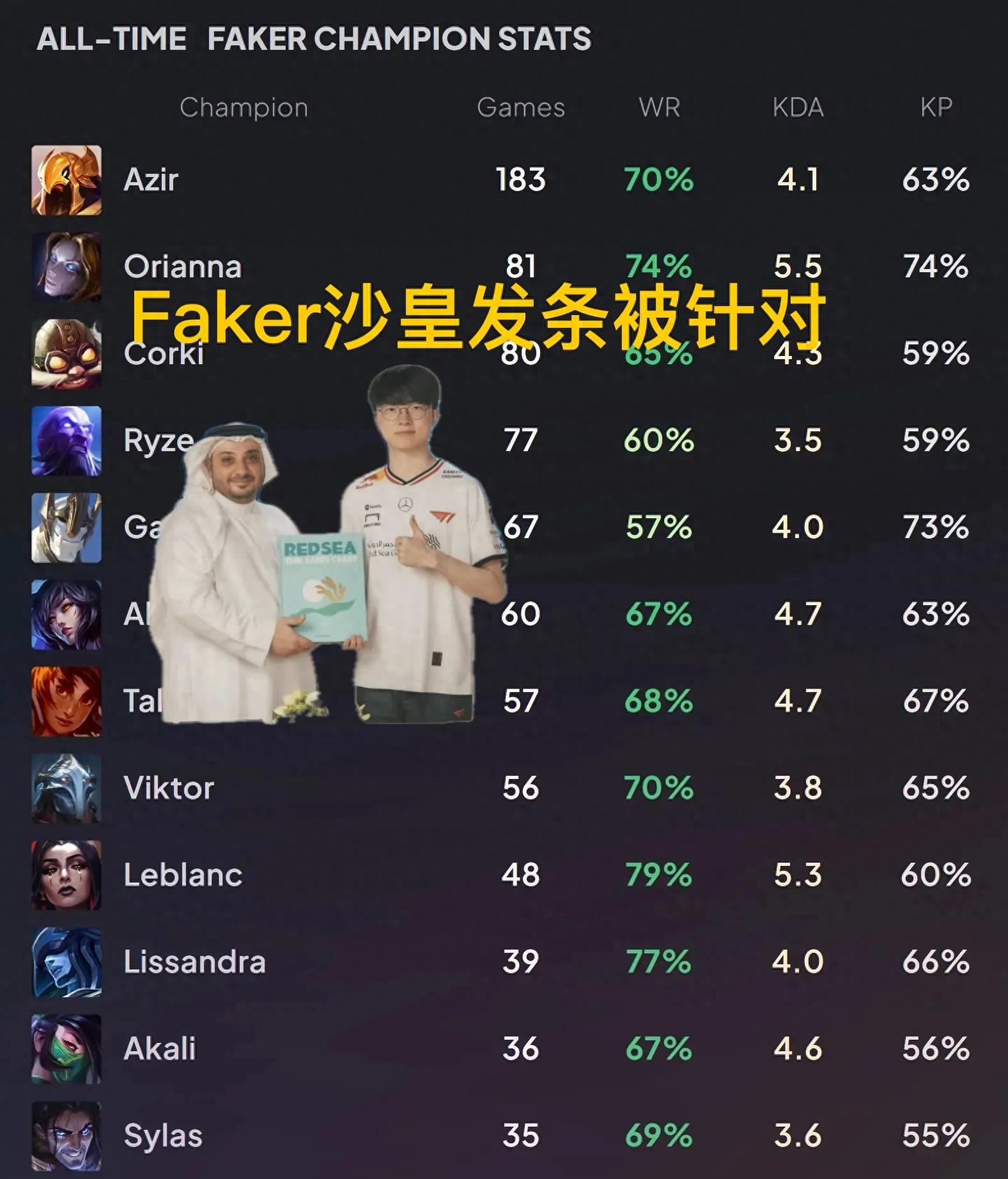 &#34;Faker&#39;s career champion win rates&#34; have gone viral, with Azir and Orianna being targeted; the S15 patch seems to favor IG.