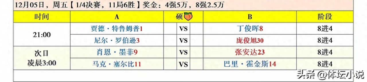 Ding Junhui advances to the quarterfinals of the Snooker UK Championship &amp; embraces Donnison in consolation after the match, with the 1/4 final matchups attached.