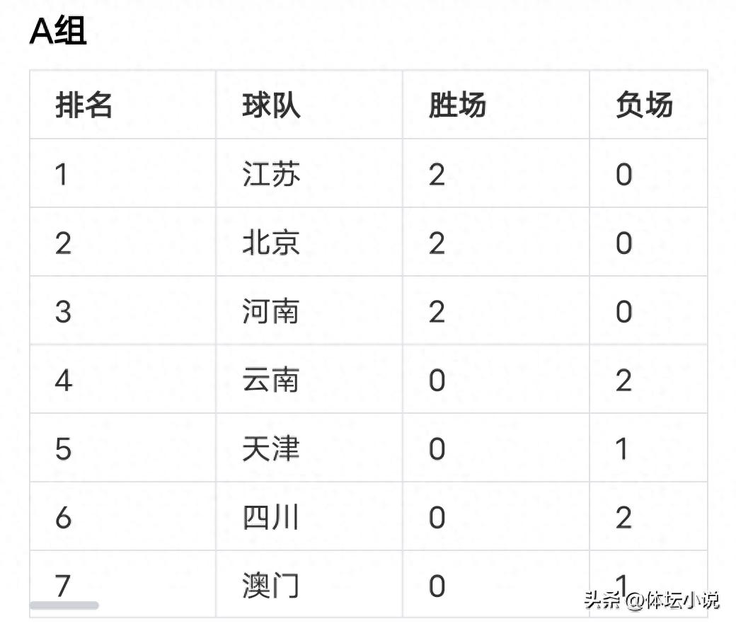 隨著河南以3比1擊敗雲南，江蘇以3比0領先，五支隊伍取得兩連勝，全運會女排積分榜正式揭曉