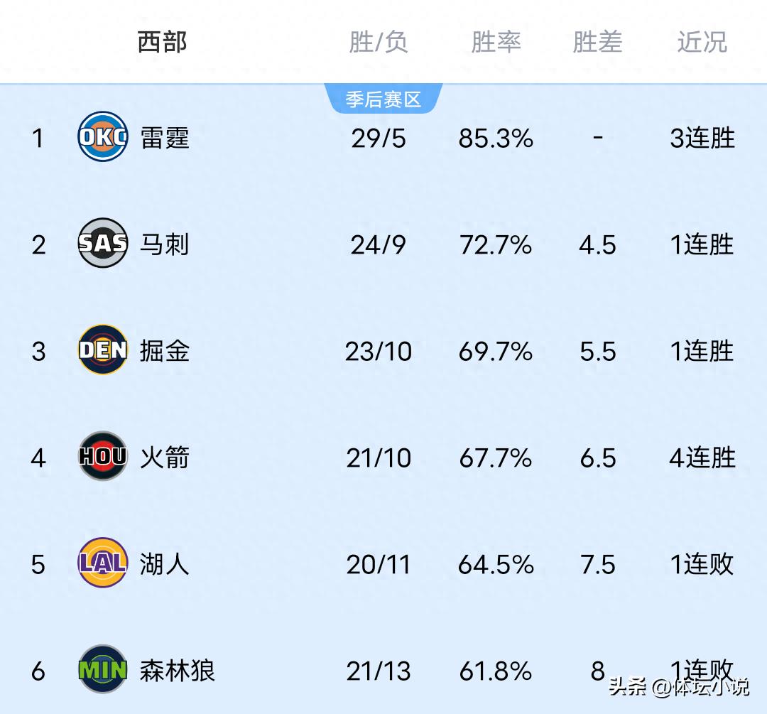 With the Clippers securing their sixth consecutive win, the Rockets dominating the Nets, and the Mavericks suffering a loss, the NBA Western Conference rankings have been updated.