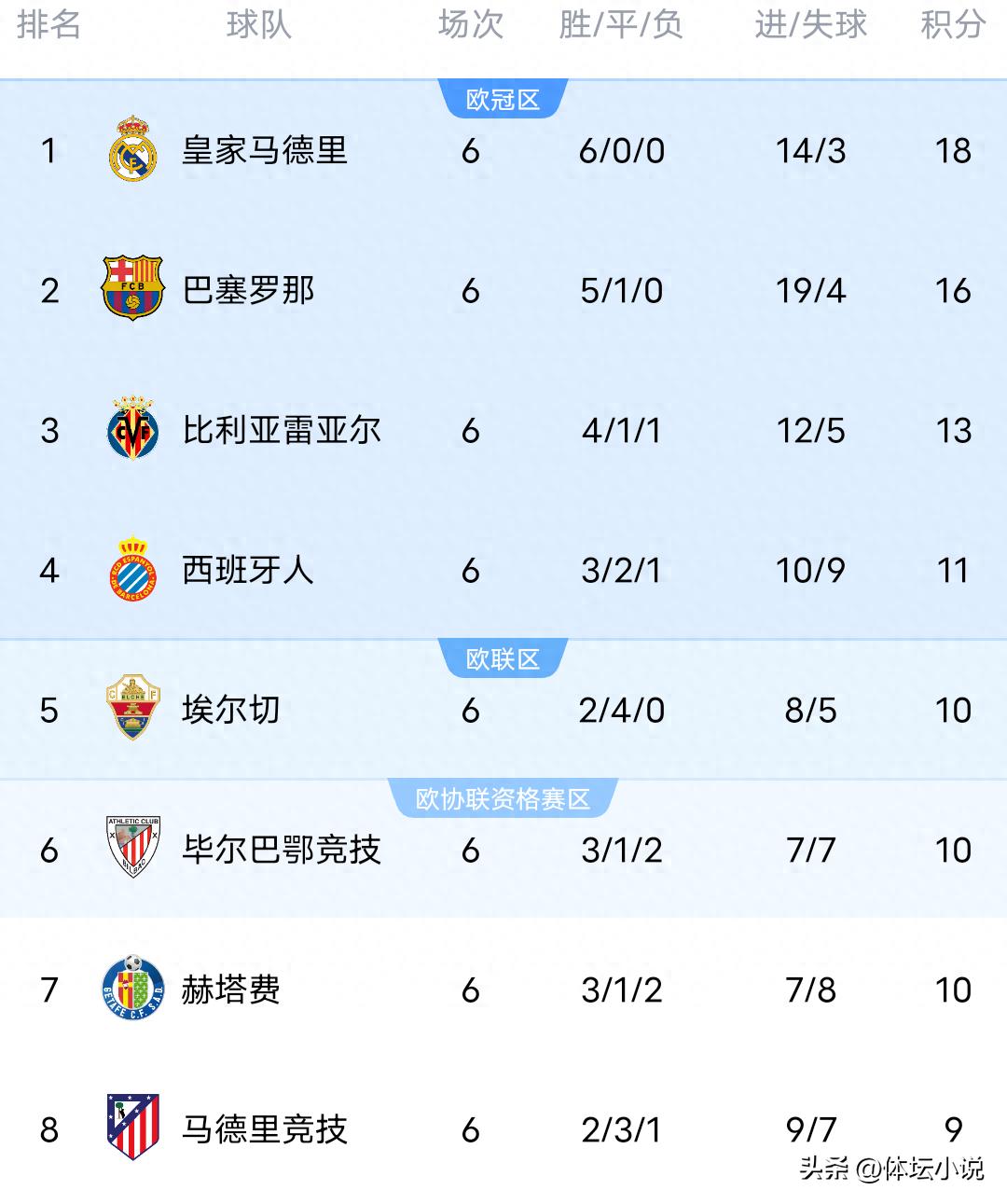 With Barcelona&#39;s 3-1 victory over Oviedo and Atletico Madrid&#39;s 3-2 last-minute win, the sixth round of La Liga has concluded: the top two are separated by two points.