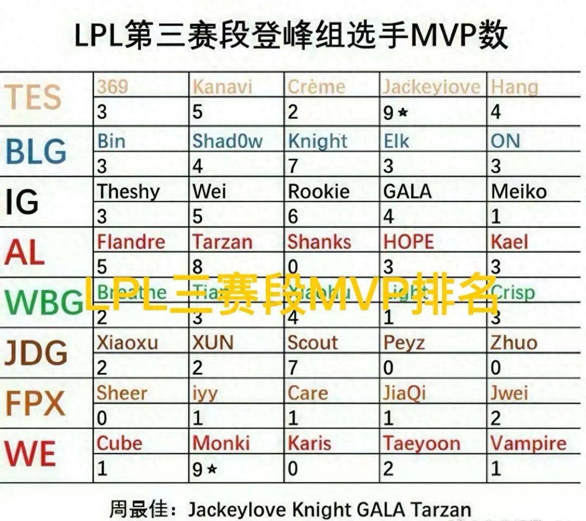 &#34;The LPL Top 40 MVP Summary&#34; has gone viral, with the bottom-ranked team taking the lead, and AL&#39;s Shanks scoring zero.