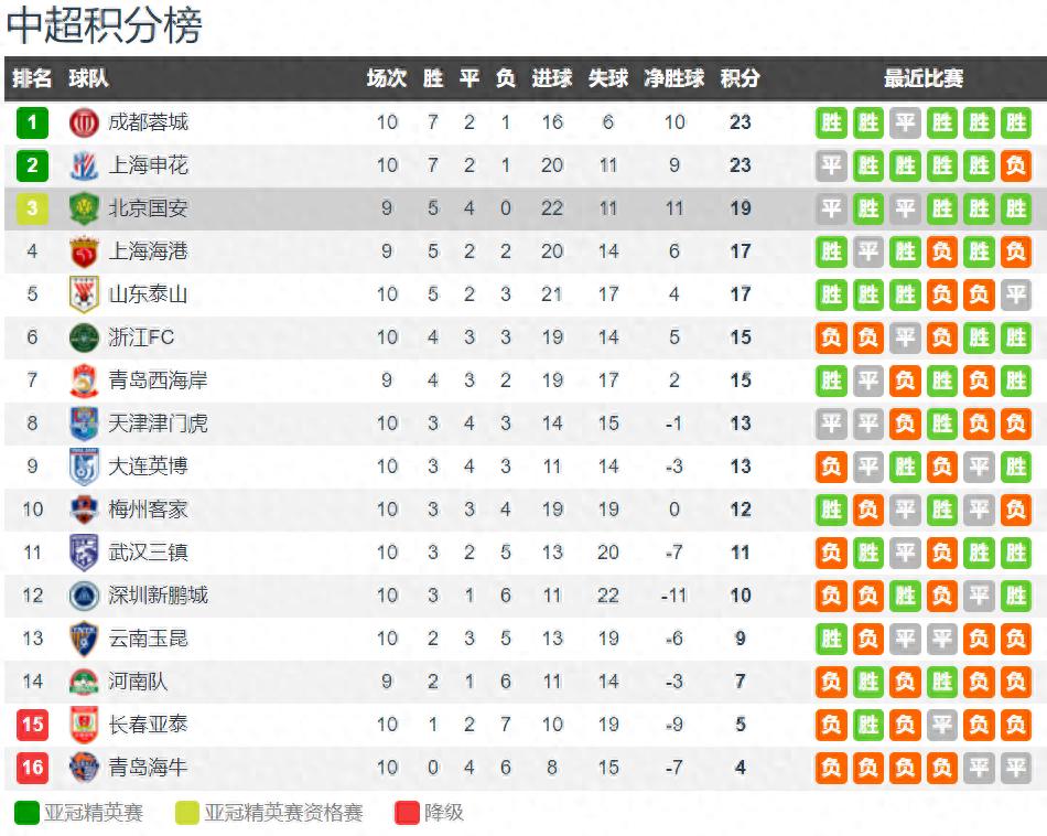 10 rounds of the Chinese Super League: the only undefeated Beijing Guoan, the only undefeated Qingdao Manatee, Chengdu Rongcheng reached the top