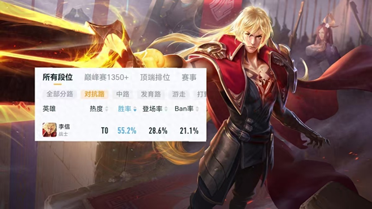 李信以55.2%嘅勝率成為對抗路榜首！出場率都唔低，已經變成而家嘅上分首選？