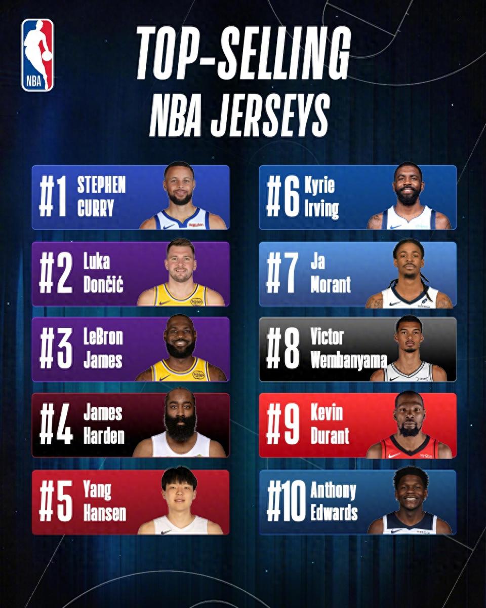 NBA China Jersey Sales Rankings: Curry Leads, Yang Hansen Fifth, Doncic and James Rank Second and Third