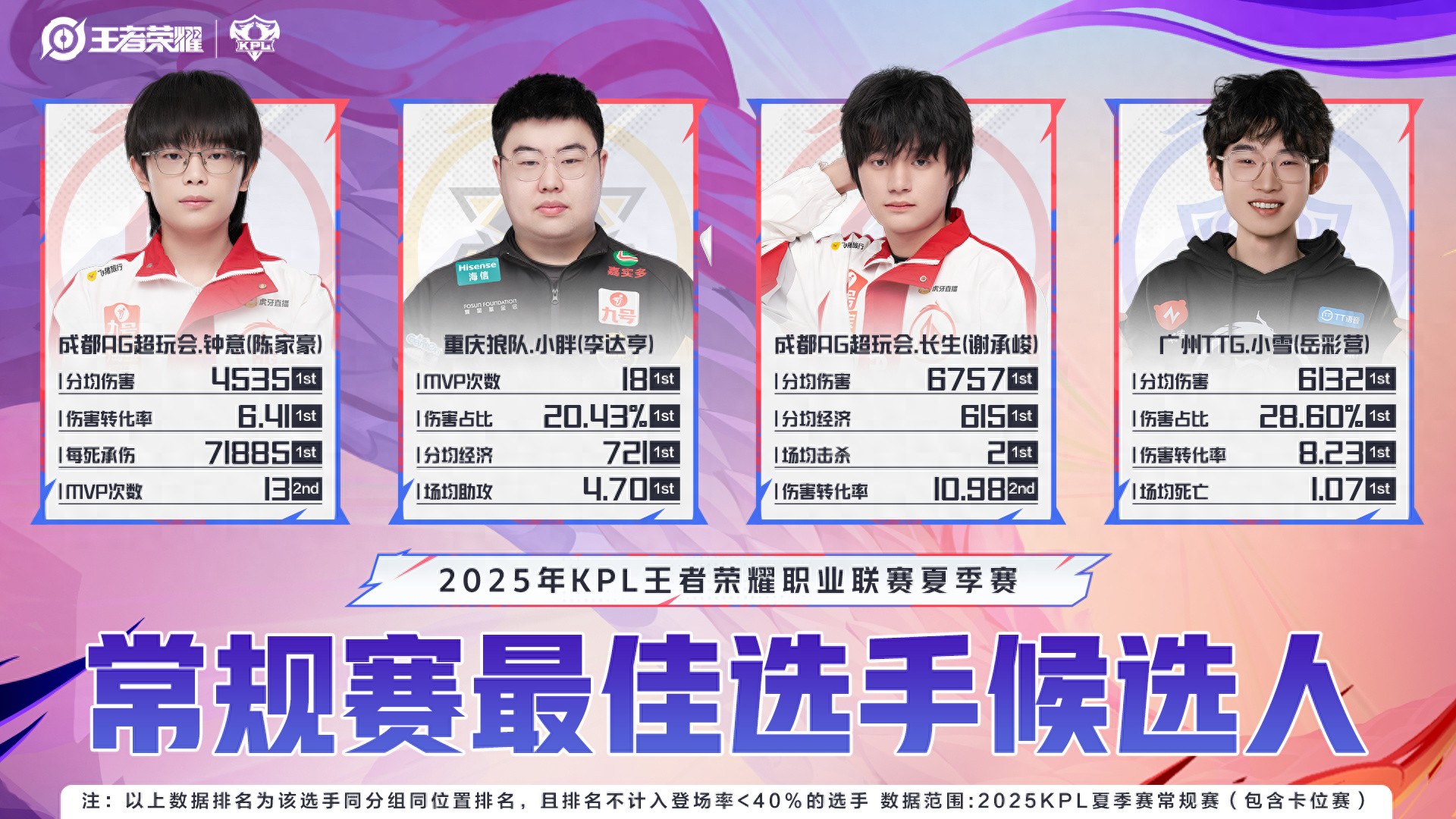 夏季賽常規賽最佳選手候選名單，一諾未達標準，AG有兩人入圍但恐怕都無緣獲選