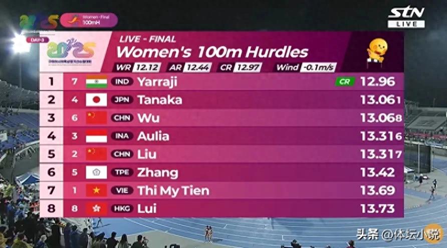 She cried! Wu Yanni won the third place in the 100-meter hurdles, and her speech after the game was terrible, and the reason for the loss was also exposed