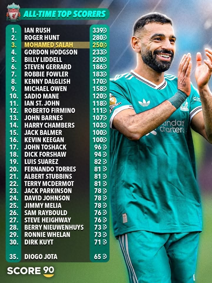 Comparison of all-time top scorers and current top scorers of the Premier League Big 6 clubs