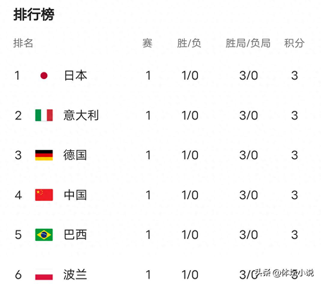 The latest standings of the World Women's Volleyball League: Japan grabbed the first place, China dropped to fourth, and the United States was the last