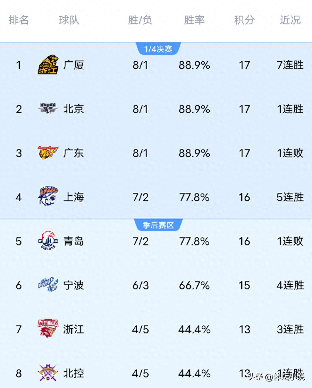 Latest CBA standings: Guangsha dominates to claim the top spot, Zhejiang stages comeback against Qingdao, Guangdong suffers heavy defeat &amp; Sichuan hits 9-game losing streak